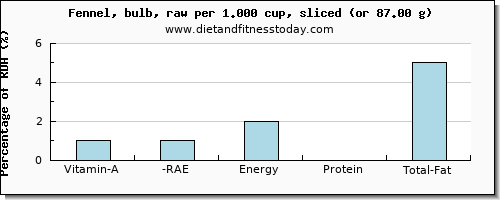 vitamin a, rae and nutritional content in vitamin a in fennel